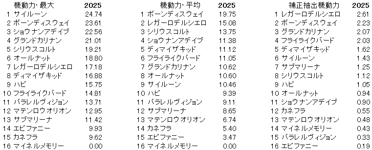 2025　新潟大賞典　機動力
